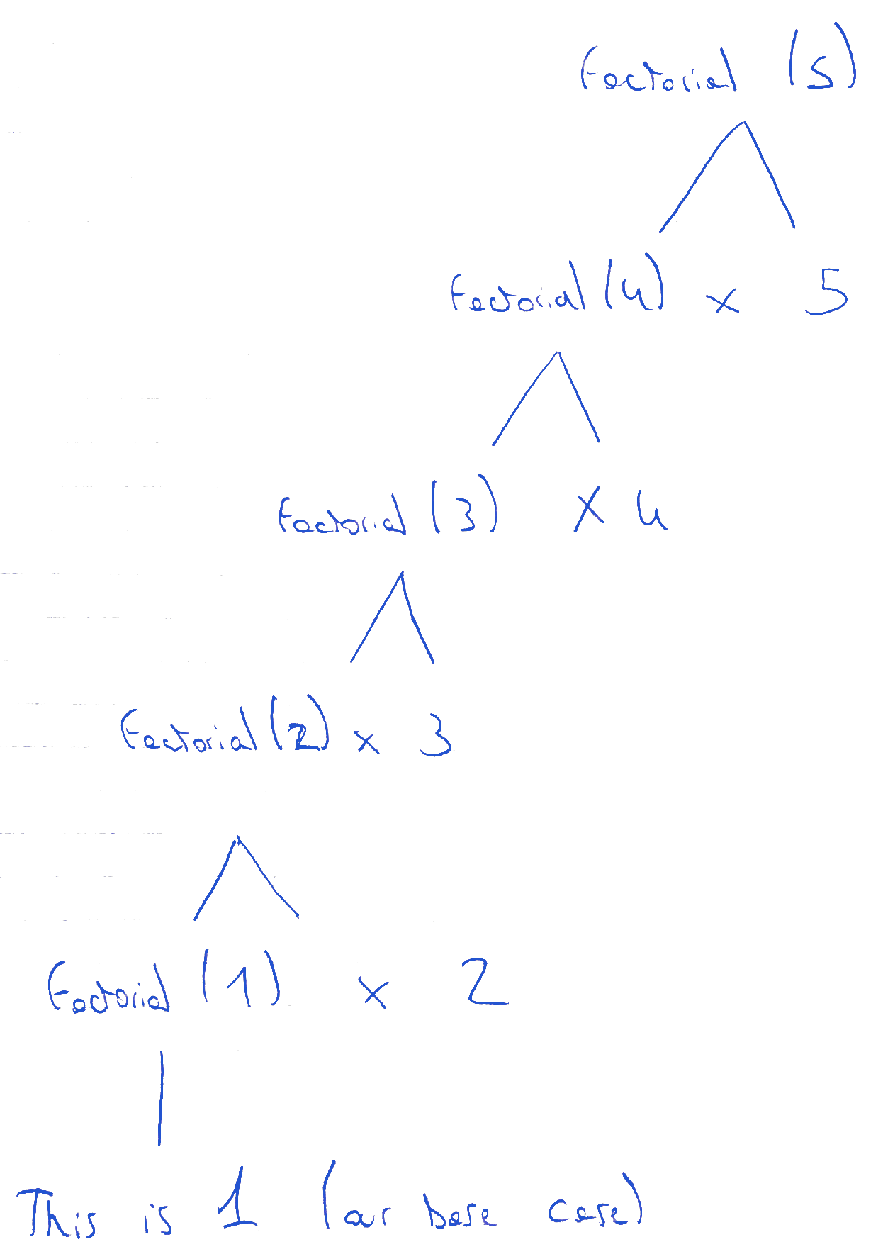 Each call to the factorial function gets expanded into a new call to itself